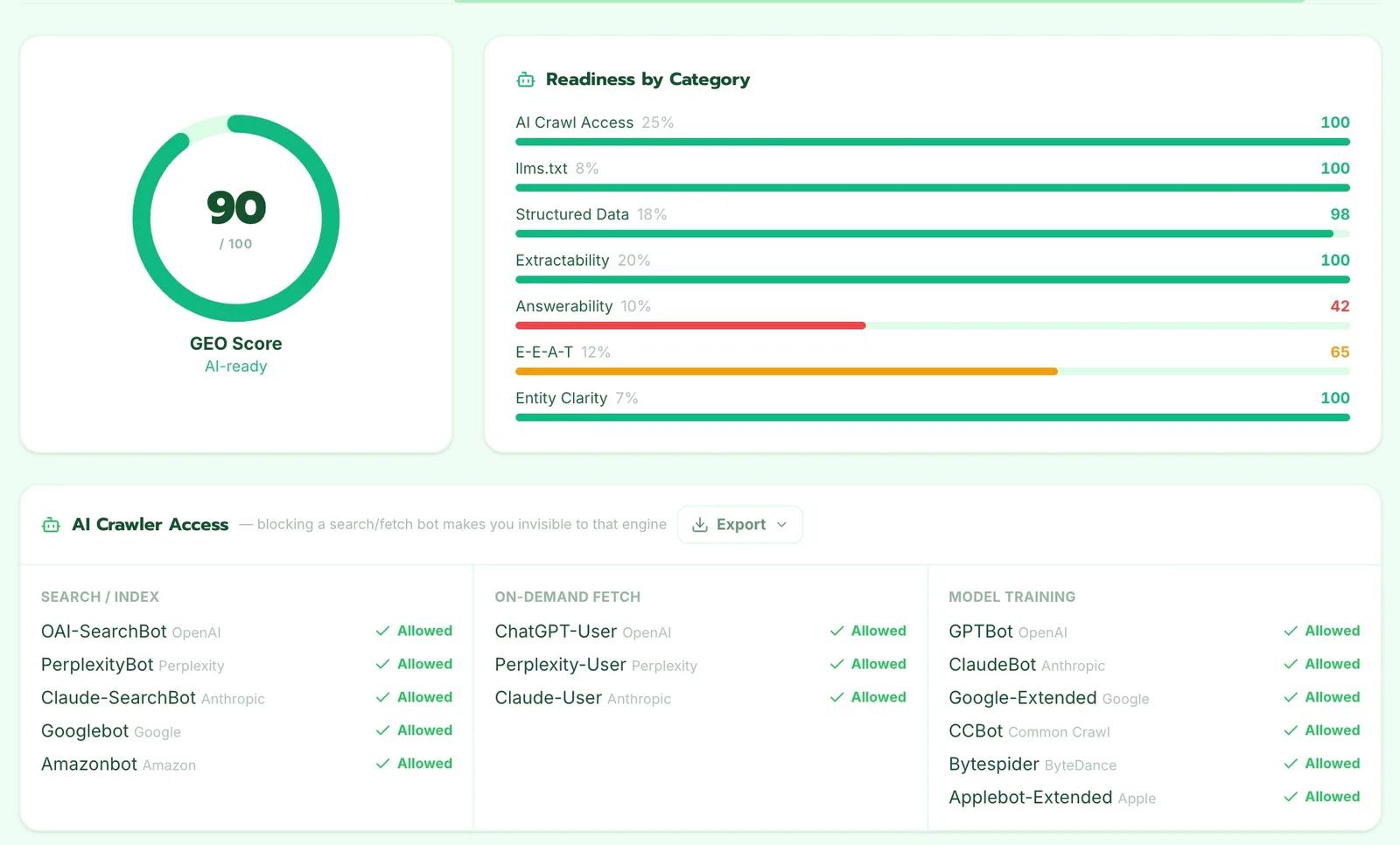 A GEO score of 90 out of 100 marked AI ready, with readiness by category and the AI crawler access panel below it.