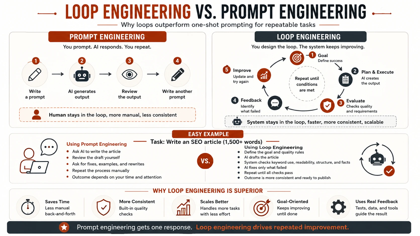 Loop Engineering vs Prompt Engineering.png