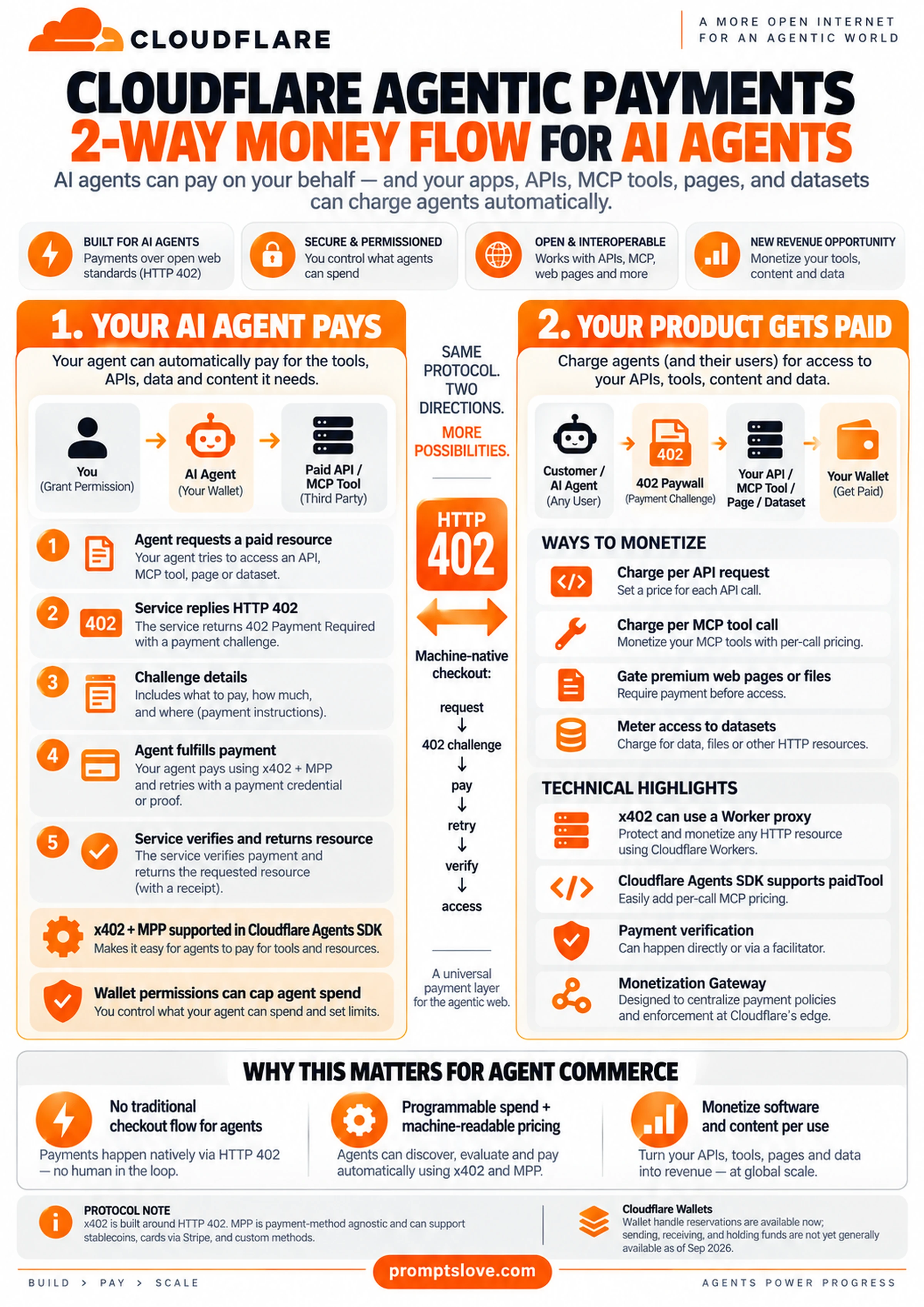 cloudflare_agentic_payments_infographic_upscaled.png