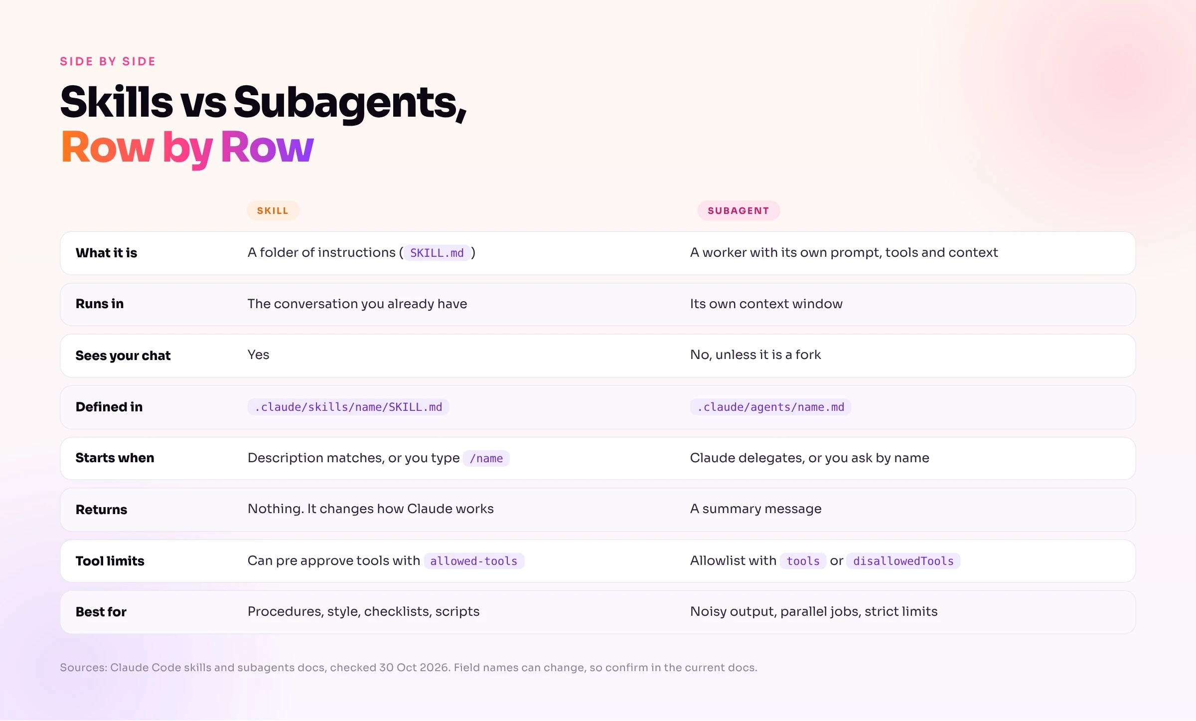 skills-vs-subagents-comparison-table.jpg