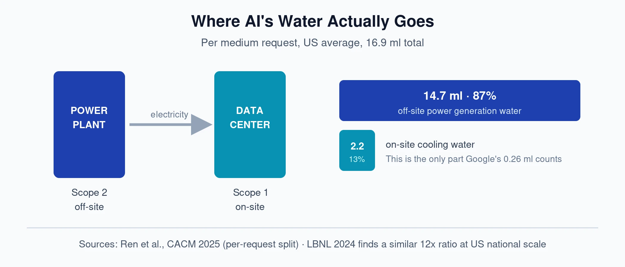 2-where-ai-water-goes-scope1-scope2.png