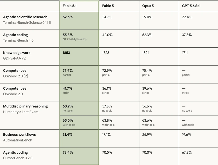 claude-fable5.1-benchmarks.png